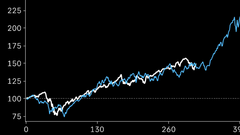 An overlay of two line graphs that are trending higher.