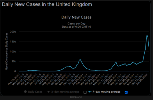 An image showing the rapid increase and decline in omicron cases.