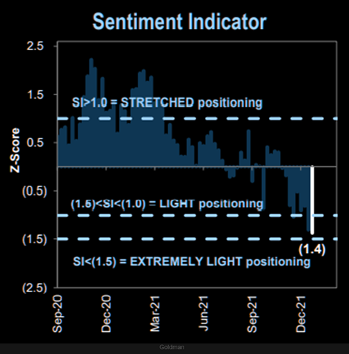 Goldman Saks sentiment indicator has negative market sentiment stretched by 1.5 standard deviations.