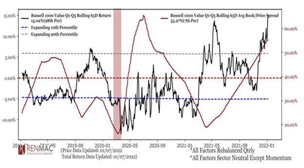 A chart showing the enormous outperformance of value vs growth since mid November.