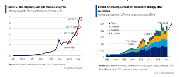 Non-fiancial US corporations have more than $7.0 trillion in cash on their balance sheets.