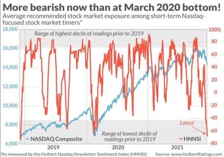 A chart showing that NASDAQ allocators are more bearish than March 2020.