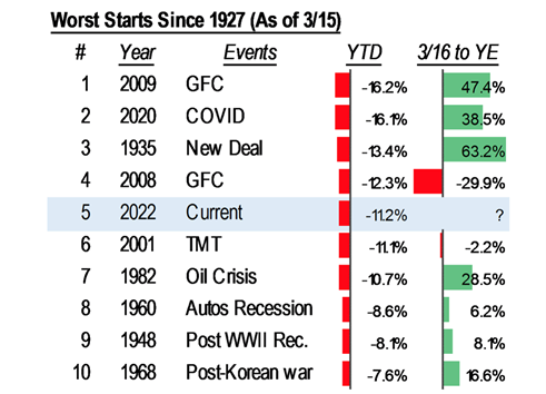 A table showing the worst returns for the S&P500 through March 15th. 2022 is the fifth worst year ever.