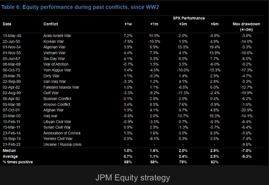 A table showing how strong the S&P500 performs after a military conflict.