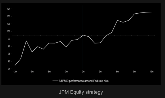 A chart showing how the S&P500 typically rallies after the first Fed rate hike.