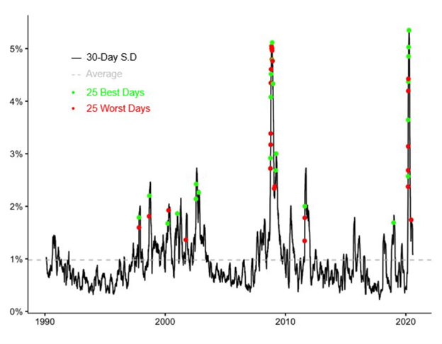 A chart showing how the S&P500s best and worst days tend to be clustered closely together.