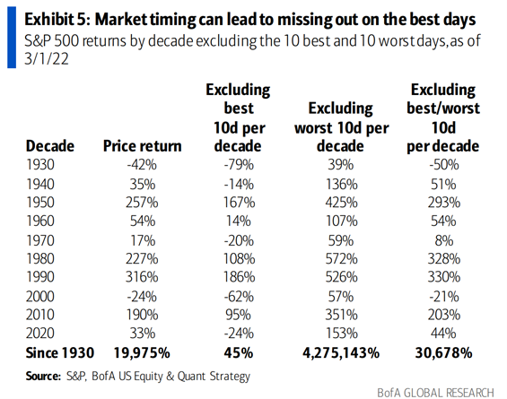 A chart showing S&P500 returns each decade if the 10 best days of the decade were missed.