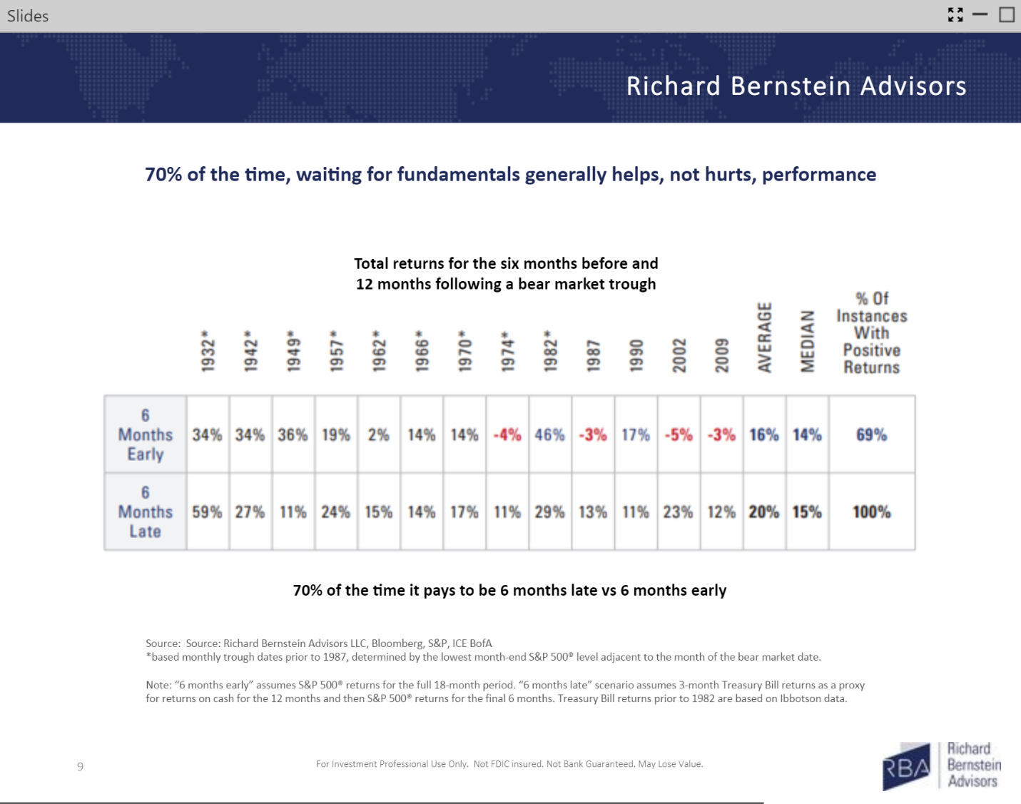 A chart showing the results of investments six-month before and six-months after market troughs.