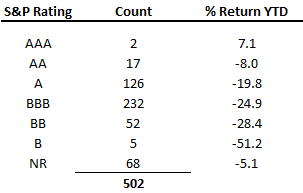 Year to date stock performance based on S&P credit ratings. Higher rated issuers have performed best.