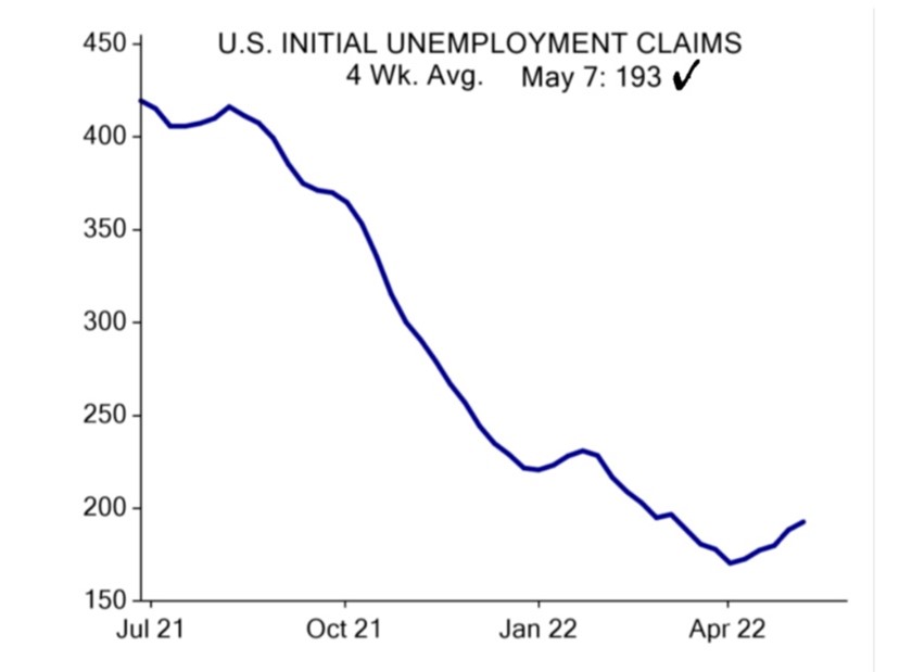 A chart showing the 4-week average of US initial unemployment claims is starting to increase.