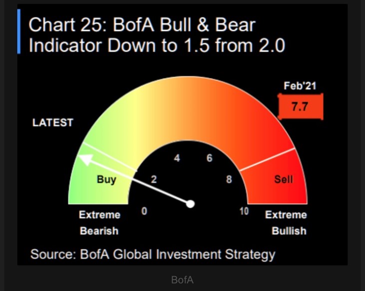 Bank America's Bull & Bear indicator is at extremely bearish levels.