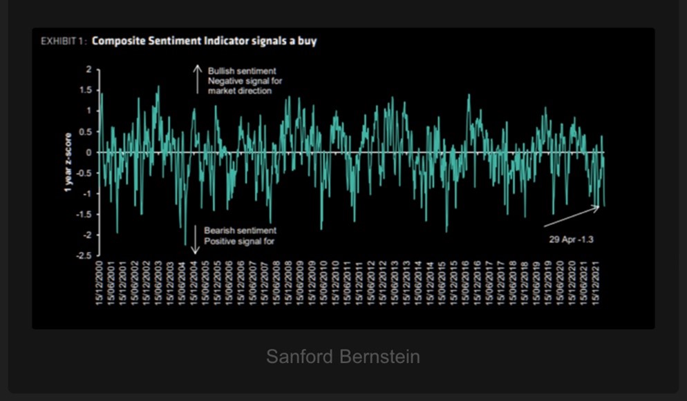 Sanford Bernstein's Sentiment Indicator is at extremely bearish levels.
