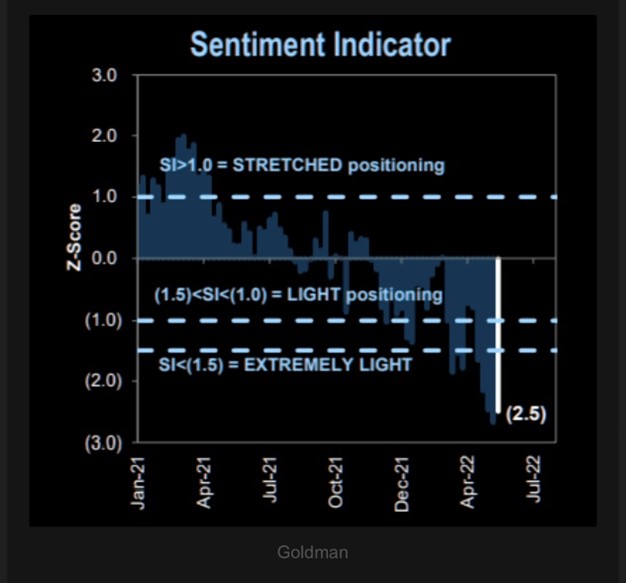Goldman's Sentiment Indicator is at extremely bearish levels.