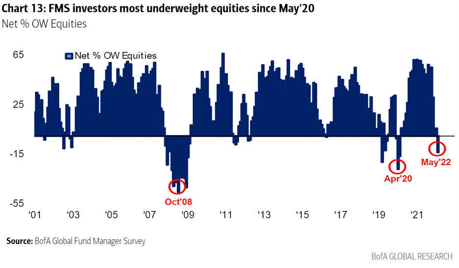 Institutional managers underweight in equities is the highest since April 2020.