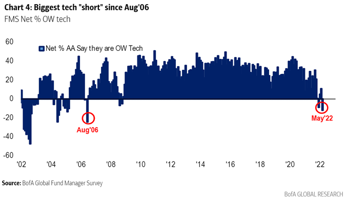 Institutional money mangers have not been this underweight Tech since August of 2006.
