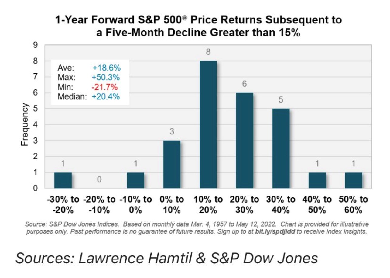 A chart showing the the returns of the S&P500 after a five-month decline greater than 15%.