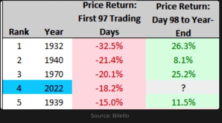 A chart showing the Day 98 to Year-end returns from the S&P500 after it's worst starts to the year.