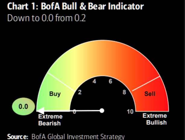 BofA Bull Bear Indicator is at 0.0. A sign of extreme fear in markets.