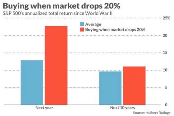 Market are up on average 22% 12-months after they enter a bear market.