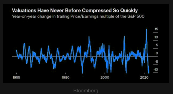S&P 500 trailing 12 month P/Es have compressed faster than at anytime since 1955.
