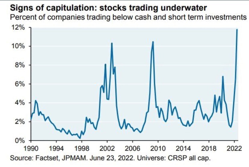 A chart showing that more companies are trading below the value of cash and short term investment on their balance sheet than at anytime in the last 30 years.