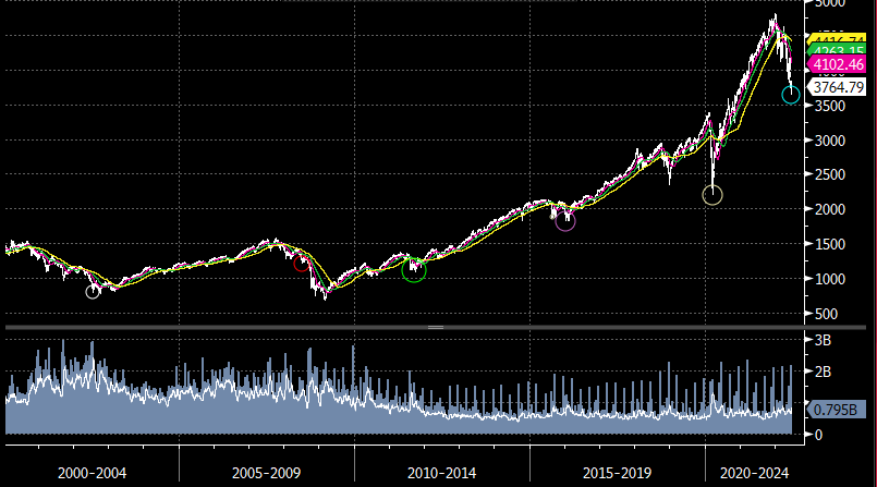 A picture of the S&500 with circles indicating when the BofA Bull Bear Indicator was at 0.0. 
