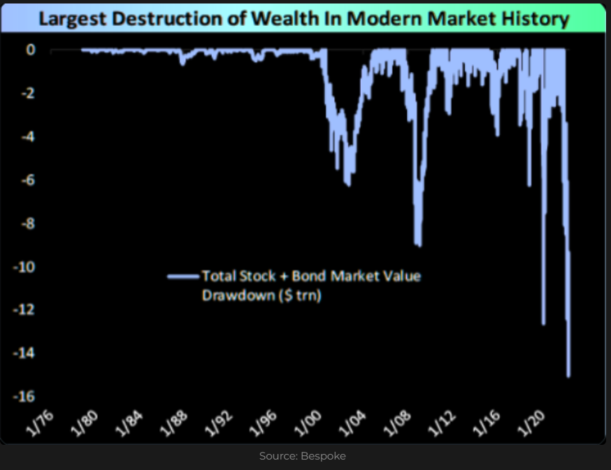 A chart showing that more than $14 trillion dollars in wealth was destroyed by the stock and bond markets in 2022. 