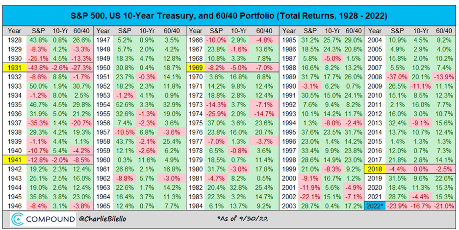 A chart showing that since 1928 the 60/40 portfolio described above has only had negative returns on both sides of the portfolio five times; 2022 is the only year with more than ten percent losses on both sides of the portfolio.