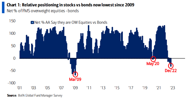 A chart showing the relative weight of stocks vs bonds in portfolios is at it's lowest level since March 2009.