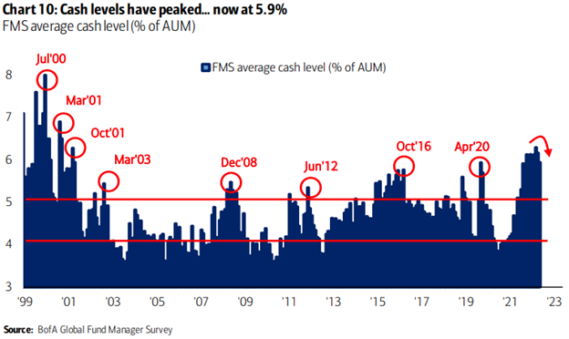 A chart showing that cash levels in portfolios are at their highest sine 2001. 