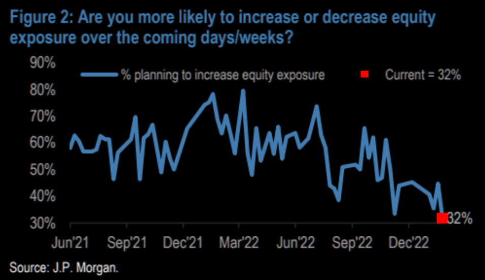 A chart showing that professional investors intension to buy stocks is at its lowest level since 2021.