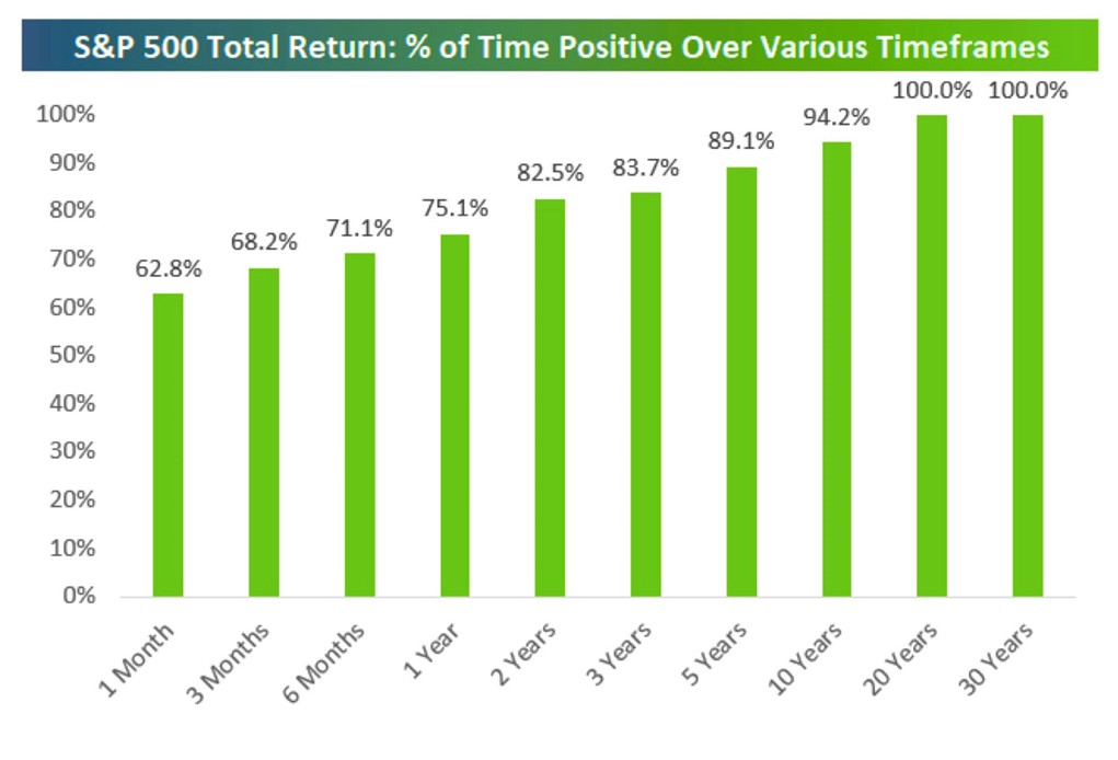 A chart showing the probability of a positive return increases as an investors time frame increases.