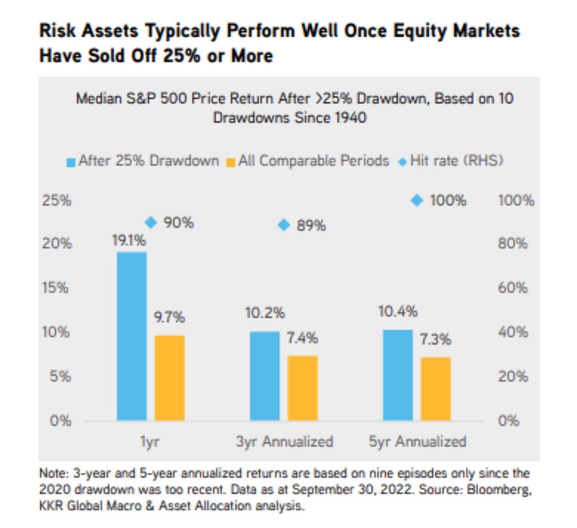 A chart showing the S&P500 performs better than average one, three and five years after a 25% pullback.