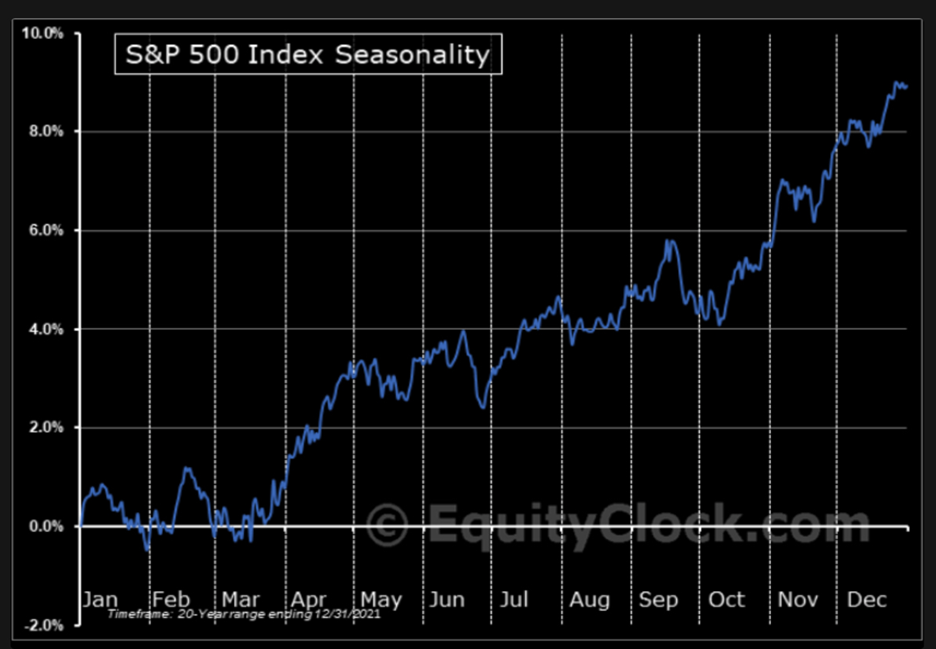 A chart showing the calendar seasonality of returns for the S&P500.
