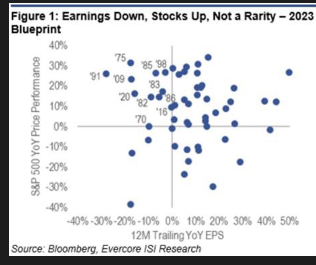 A dot plot that shows in the past the S&P500 has rallied while earning have been revised lower.