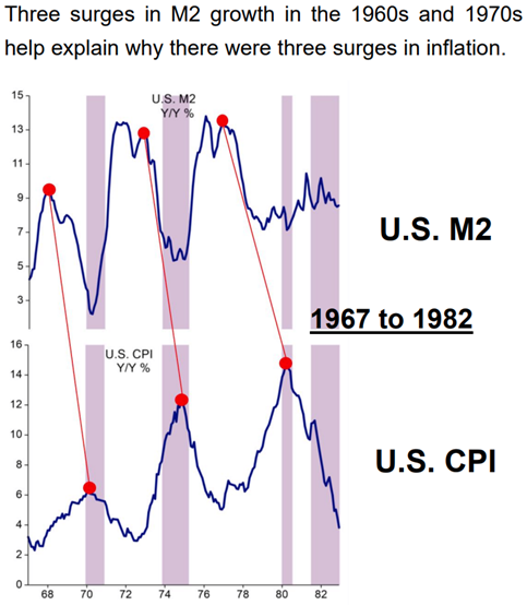 Two charts showing that in the 70s the three spikes in inflation were led by spikes in the US M2 Money Supply by 12-24 months.