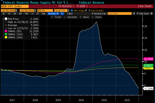 A chart showing the spike in the US M2 Money Supply growth following the pandemic and the M2 growth is now negative.