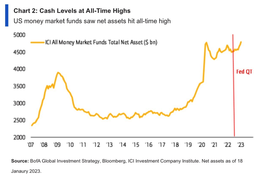 A chart showing that investments in money market funds are at an all-time high,