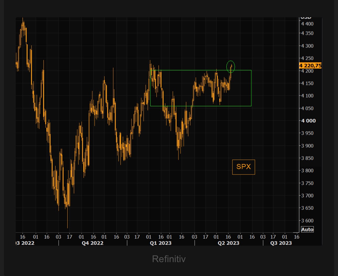 A price chart showing S&P500 performance with a box showing the trading range since 1Q of 2023.
