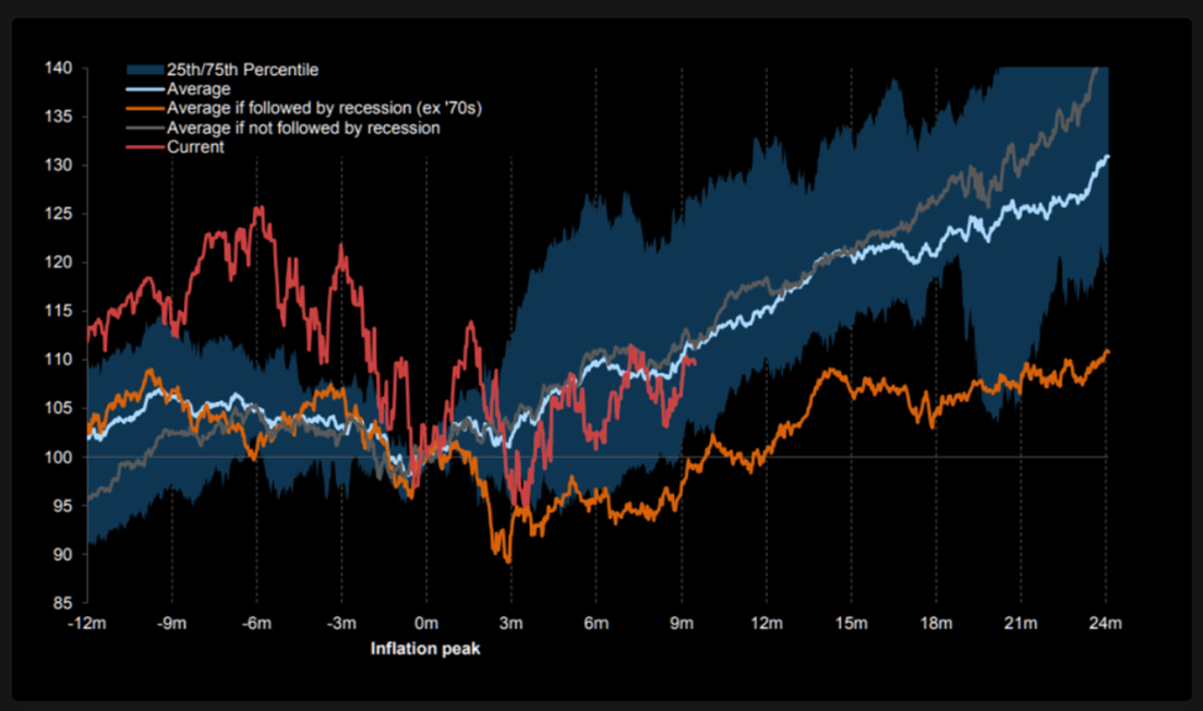 A price chart comparing the performance of the S&P500 since the peak in inflation in June of 2022 vs historical peaks in inflation. 