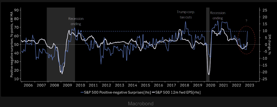 A chart showing revisions in S&P500 earning relative to economic recessions.