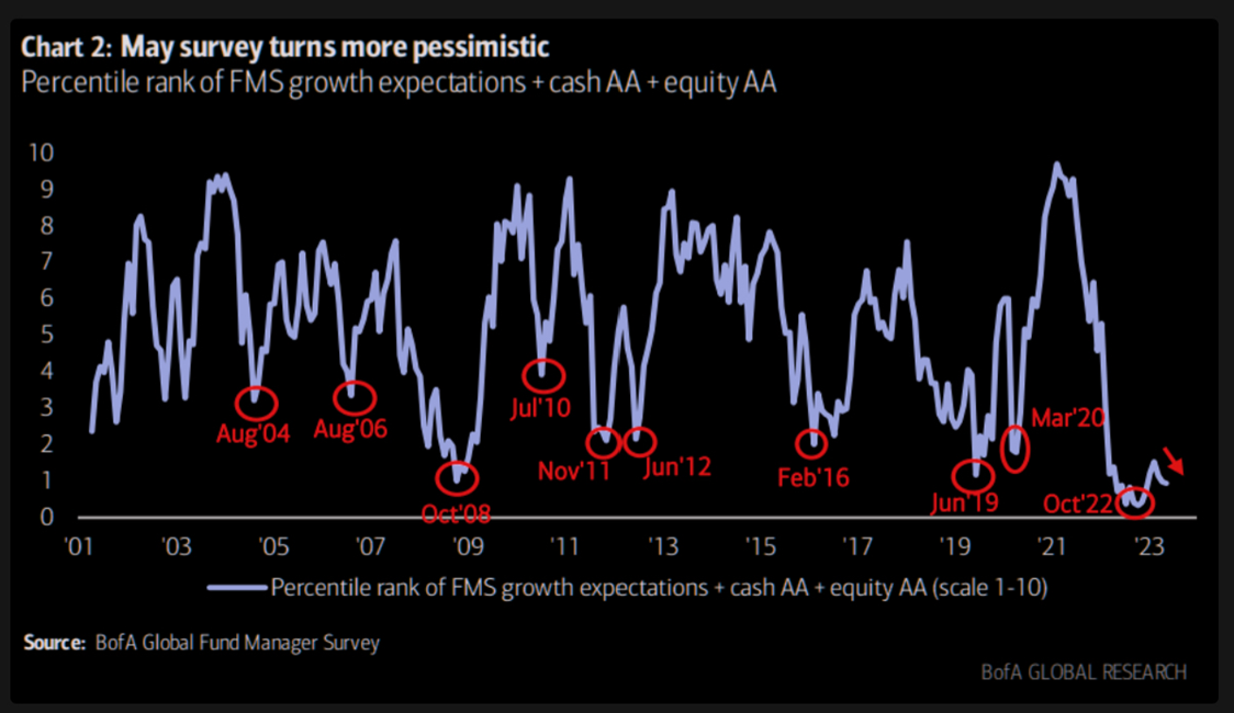 A chart showing that the Bank of America sentiment indicator is still very pessimistic. 