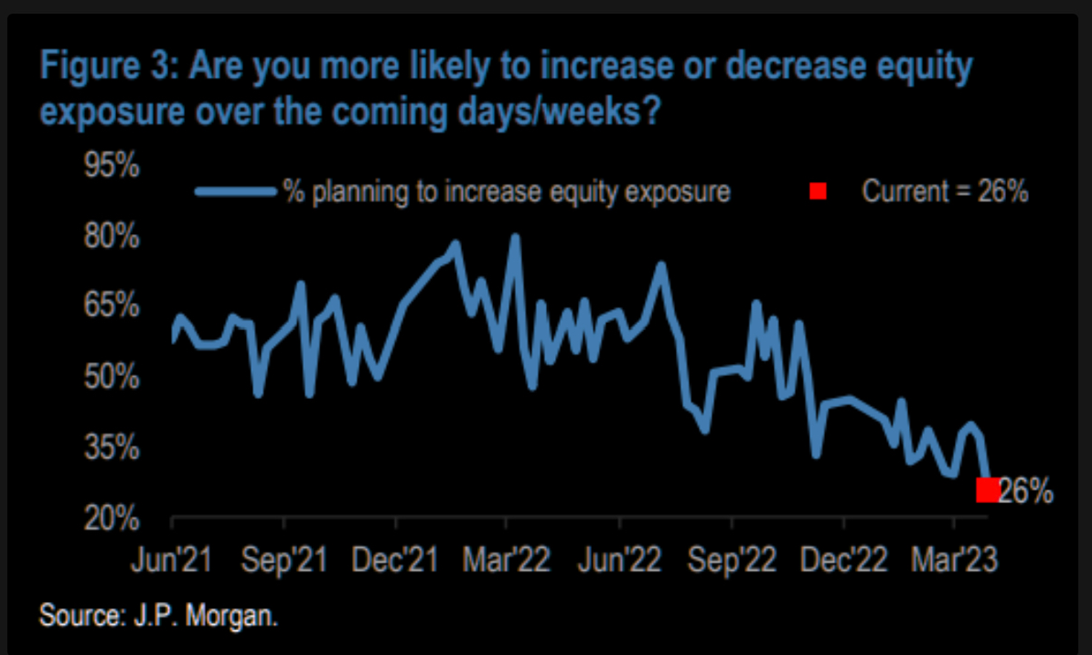 A chart showing that few investors JP Morgan surveyed are planning to add equity exposure in the near term.