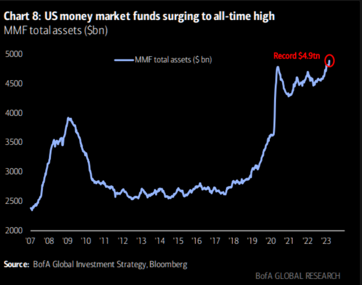 A chart from Bank of America showing that balances in money market funds are at an all-time high.