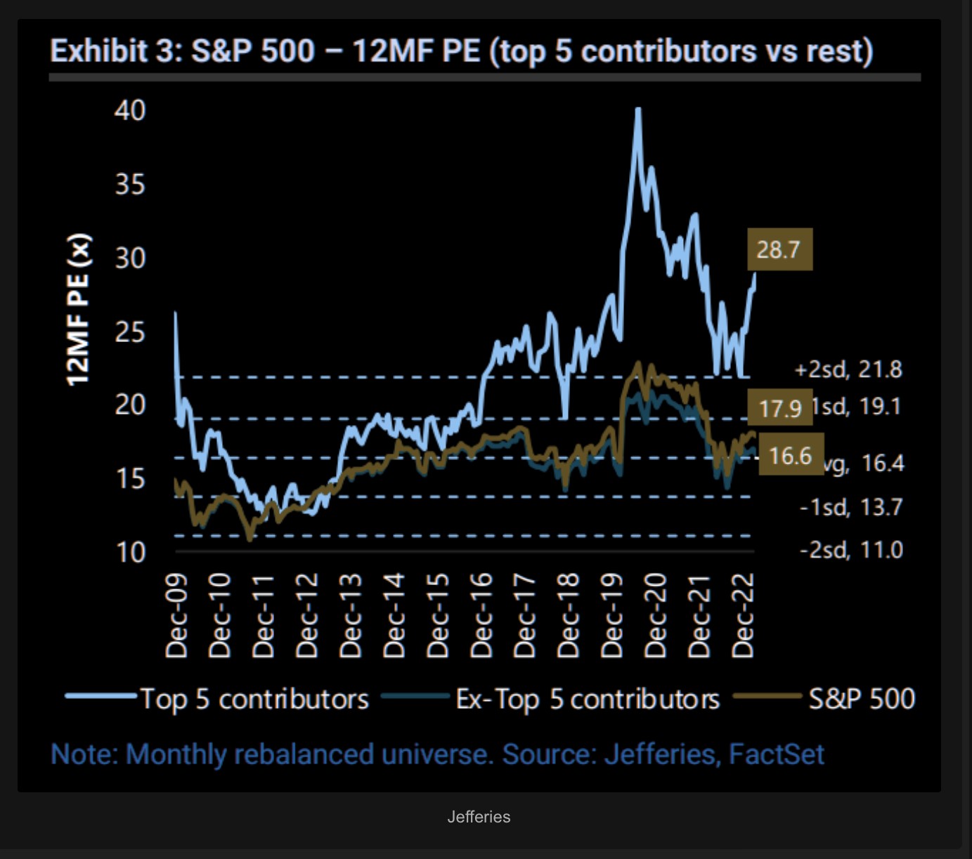 A chart showing the price-to-earnings ratio of the S&P500, the S&P500 minus the five largest companies, and the five largest S&P500 companies.