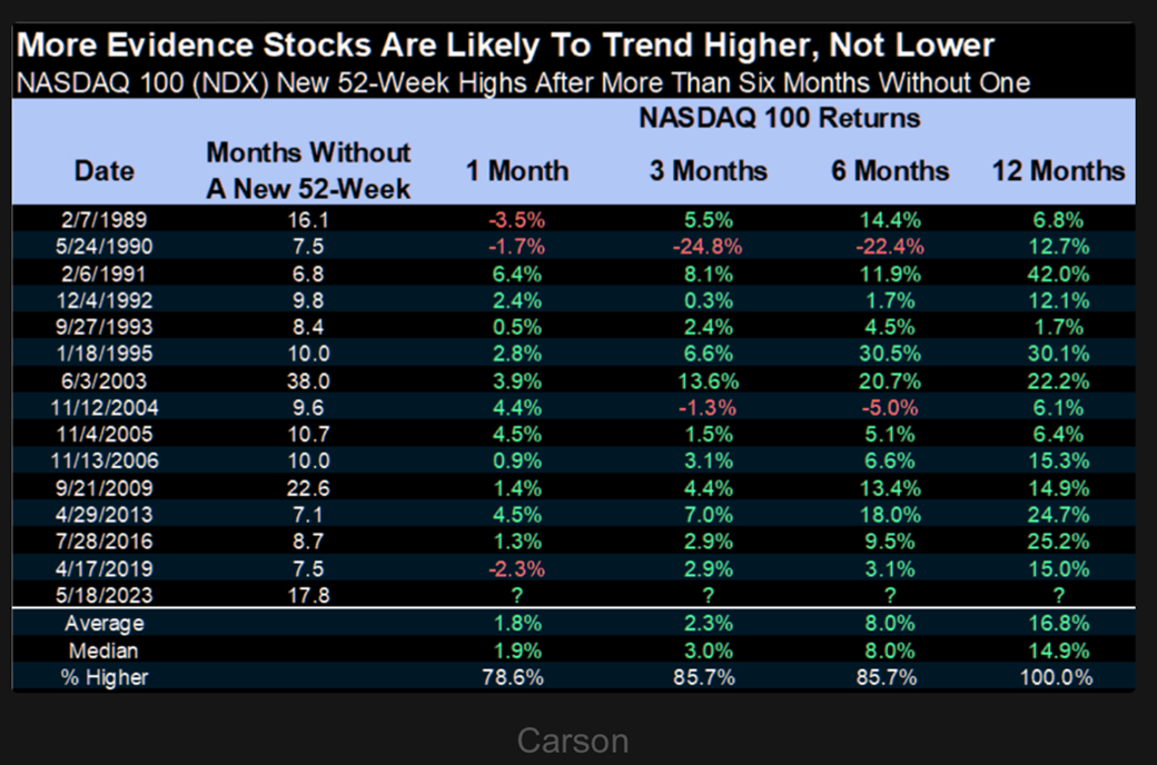 A table that shows the NASDAQ gains 16.8% on average when it makes a 52-week high after not making a new high for six months.