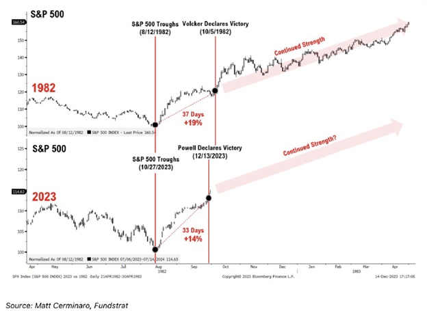 A price chart showing the S&P500 trending higher after Fed President Volker's pivot in 1982.