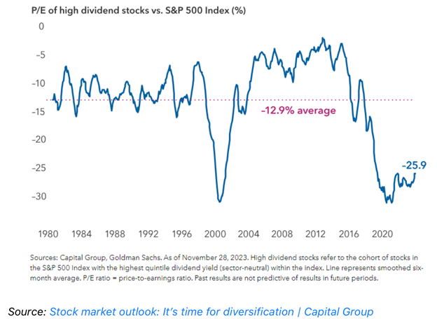 A line chart showing that large dividend payers are trading at a larger discount to the market than average.
