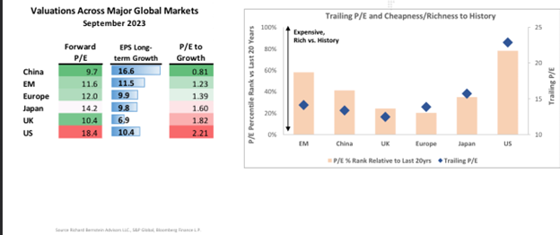A bar chart showing that international markets look inexpensive of Price-to-Earnings compared to the US and UK markets.