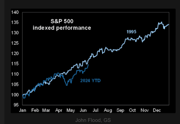 A line chart showing the performance of the S&P 500 in 1995 and 2024.
